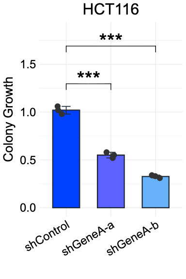 Bar plot