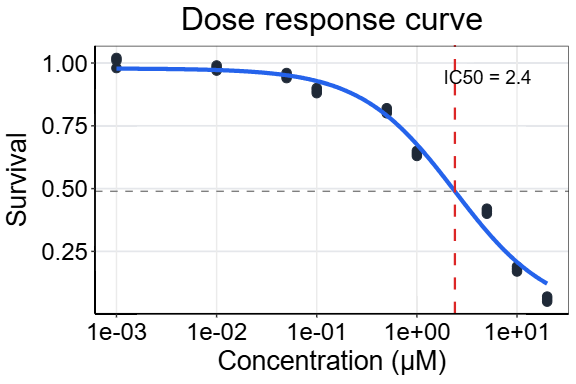 Dose response curve
