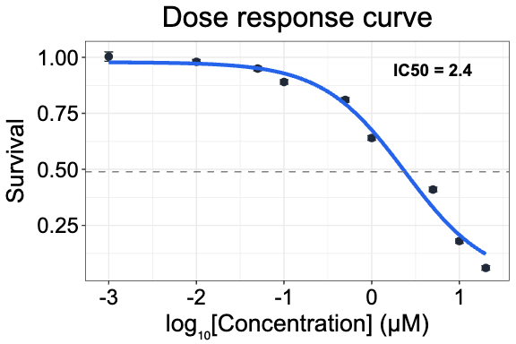 Dose-response curve