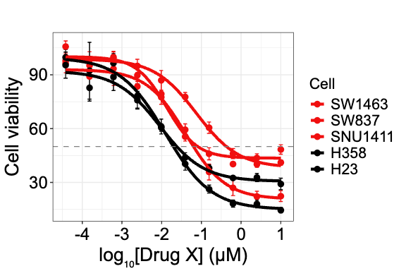 Grouped dose-response curve