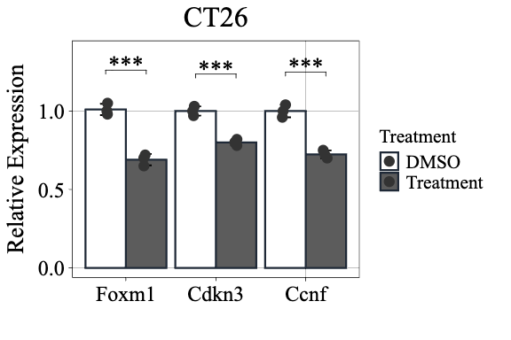 Grouped bar plot with error and dots