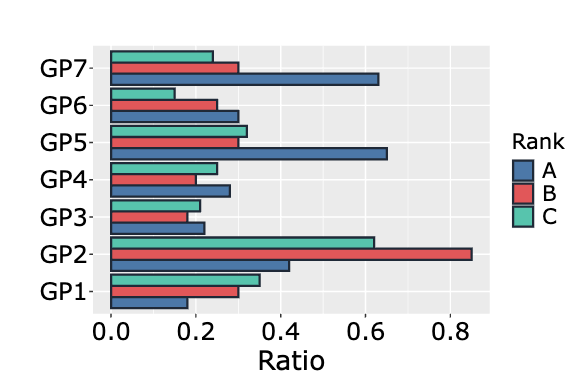 Horizontal grouped bar plot