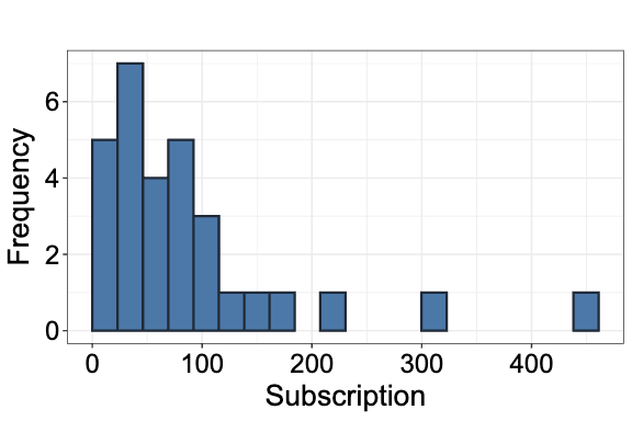 Histogram