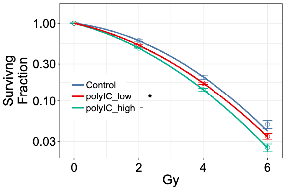 Linear-quadratic survival curve
