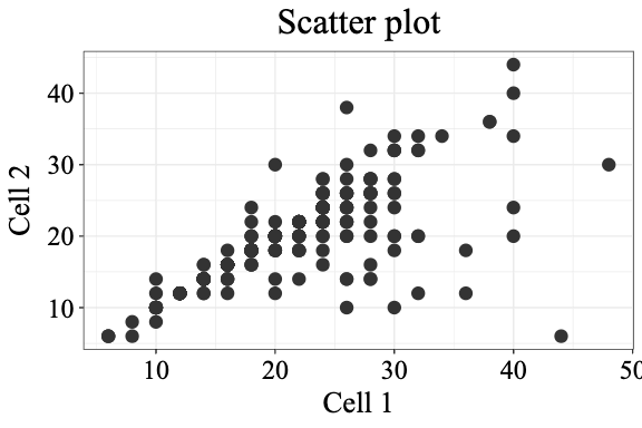 Scatter plot