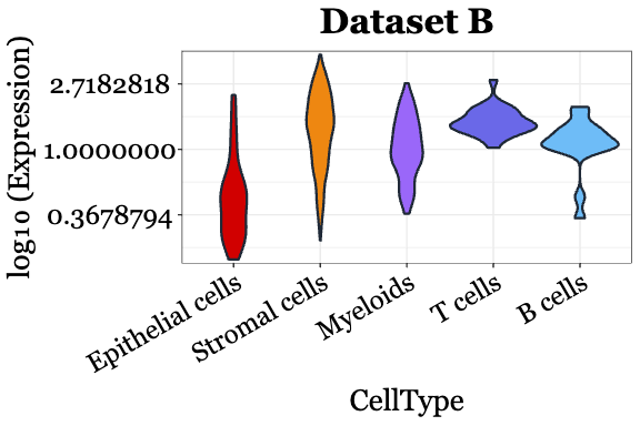 Violin plot