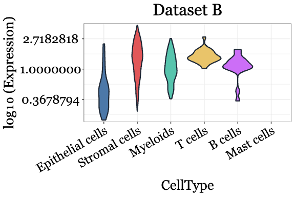 Violin plot